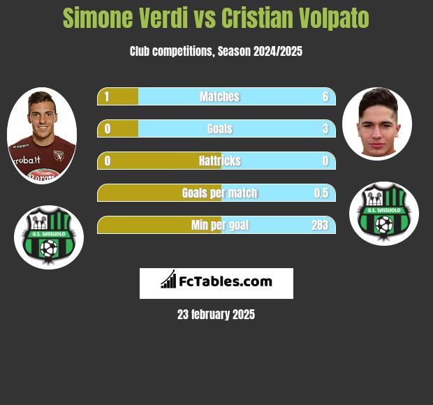 Simone Verdi vs Cristian Volpato h2h player stats