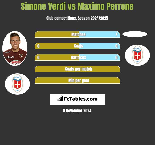 Simone Verdi vs Maximo Perrone h2h player stats