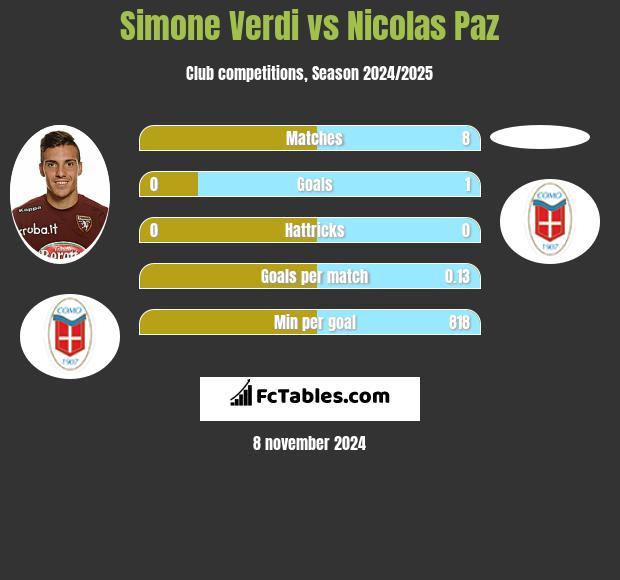 Simone Verdi vs Nicolas Paz h2h player stats