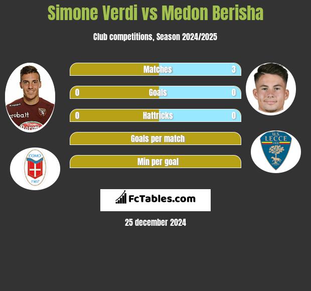 Simone Verdi vs Medon Berisha h2h player stats