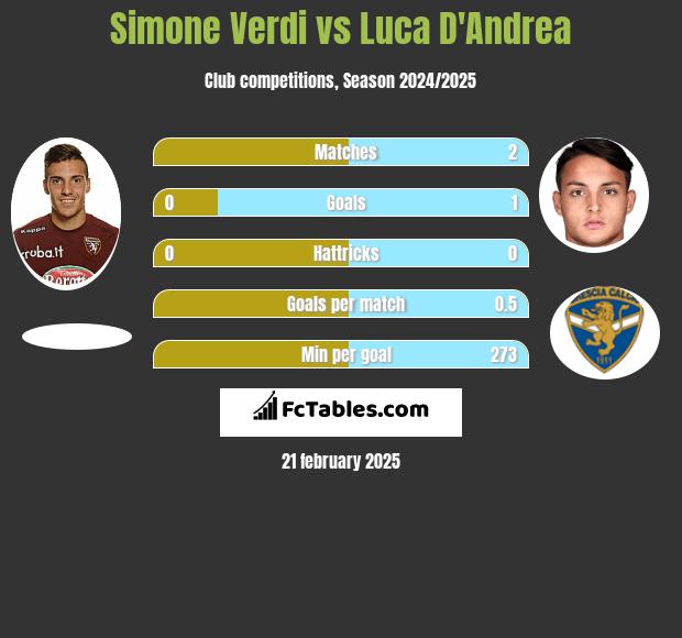 Simone Verdi vs Luca D'Andrea h2h player stats