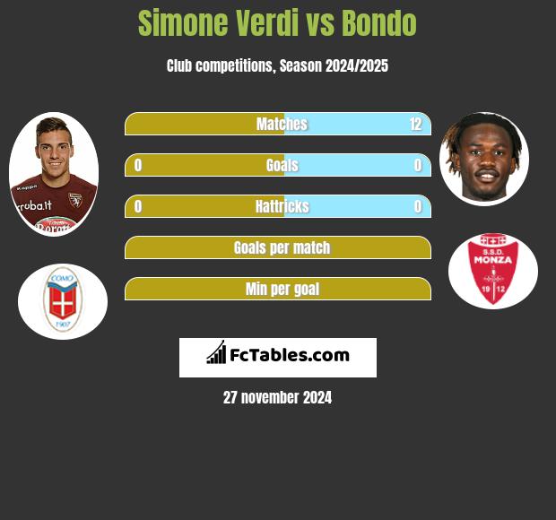 Simone Verdi vs Bondo h2h player stats