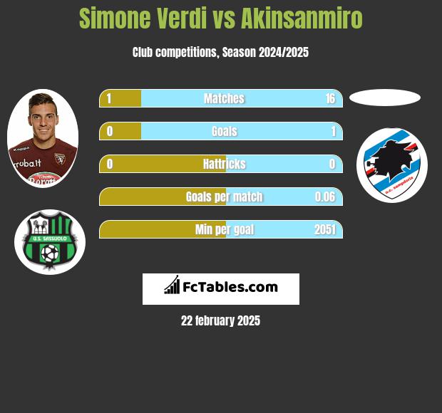 Simone Verdi vs Akinsanmiro h2h player stats