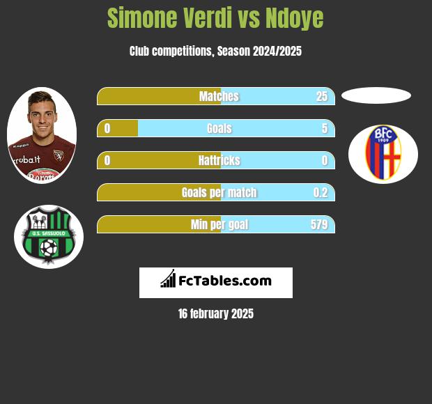 Simone Verdi vs Ndoye h2h player stats