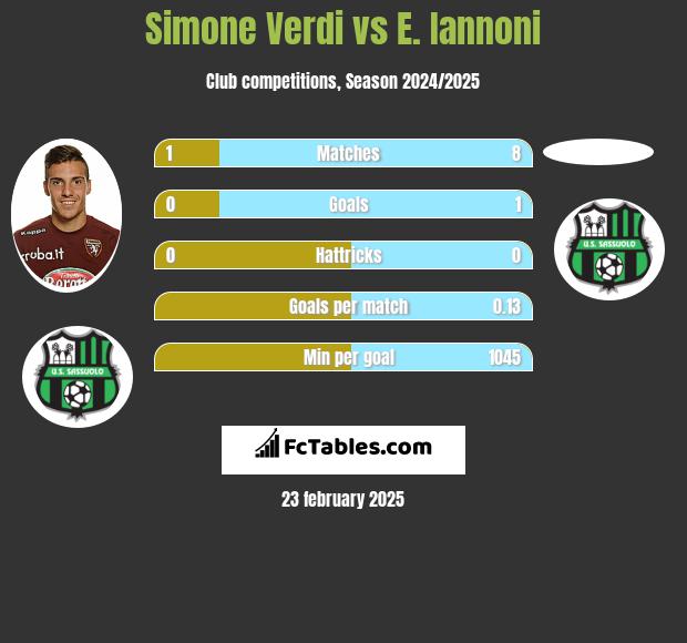 Simone Verdi vs E. Iannoni h2h player stats