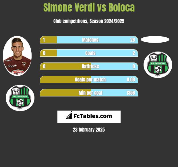 Simone Verdi vs Boloca h2h player stats