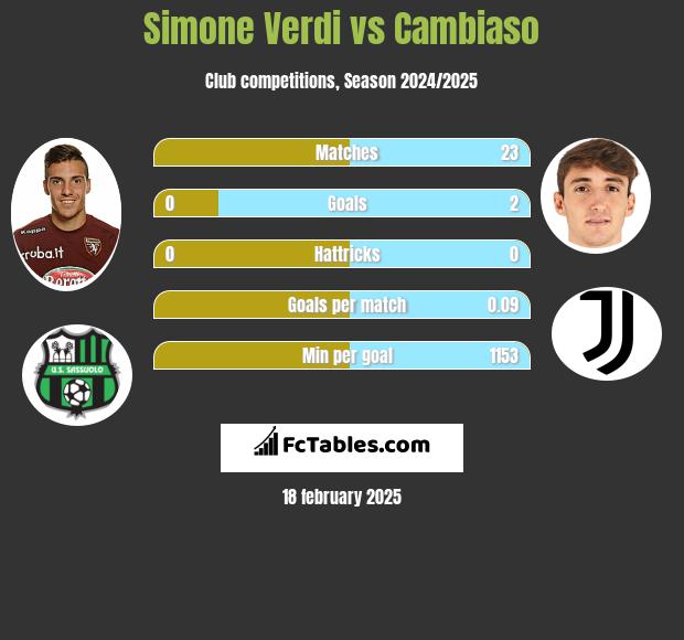 Simone Verdi vs Cambiaso h2h player stats