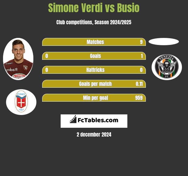 Simone Verdi vs Busio h2h player stats