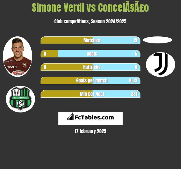 Simone Verdi vs ConceiÃ§Ã£o h2h player stats