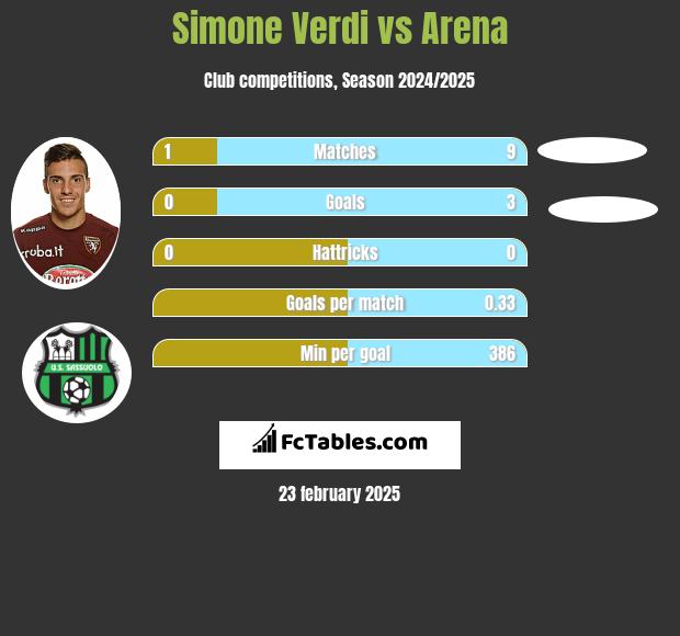 Simone Verdi vs Arena h2h player stats