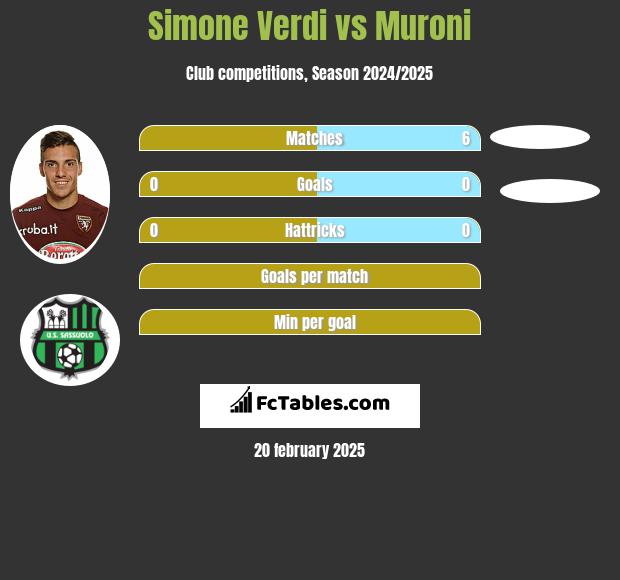 Simone Verdi vs Muroni h2h player stats