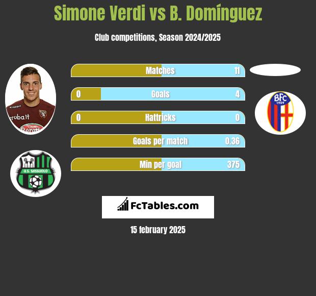 Simone Verdi vs B. Domínguez h2h player stats