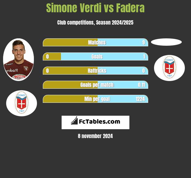 Simone Verdi vs Fadera h2h player stats