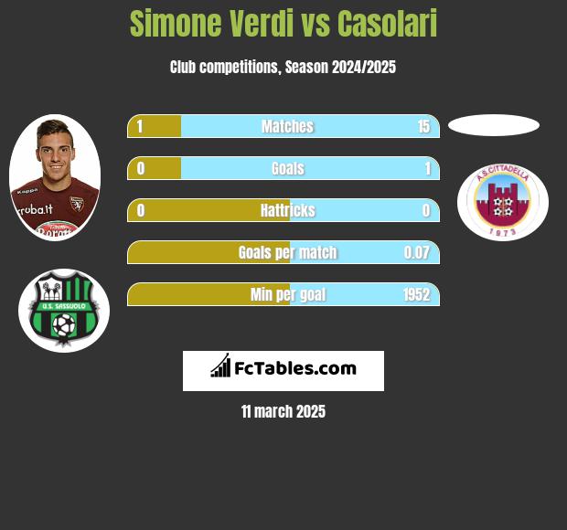 Simone Verdi vs Casolari h2h player stats