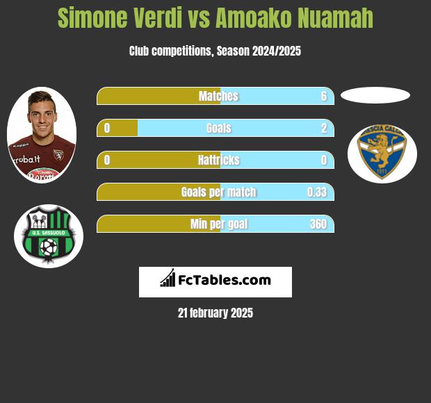 Simone Verdi vs Amoako Nuamah h2h player stats