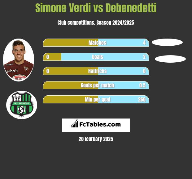 Simone Verdi vs Debenedetti h2h player stats