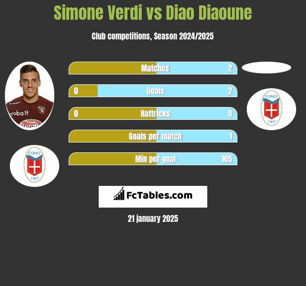 Simone Verdi vs Diao Diaoune h2h player stats