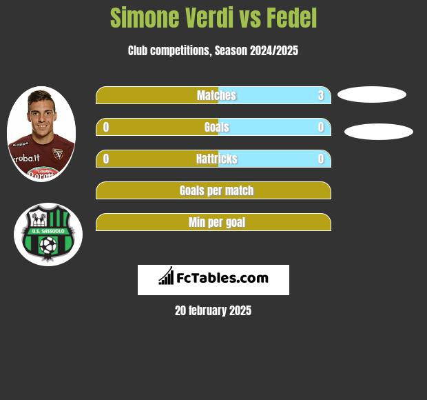 Simone Verdi vs Fedel h2h player stats