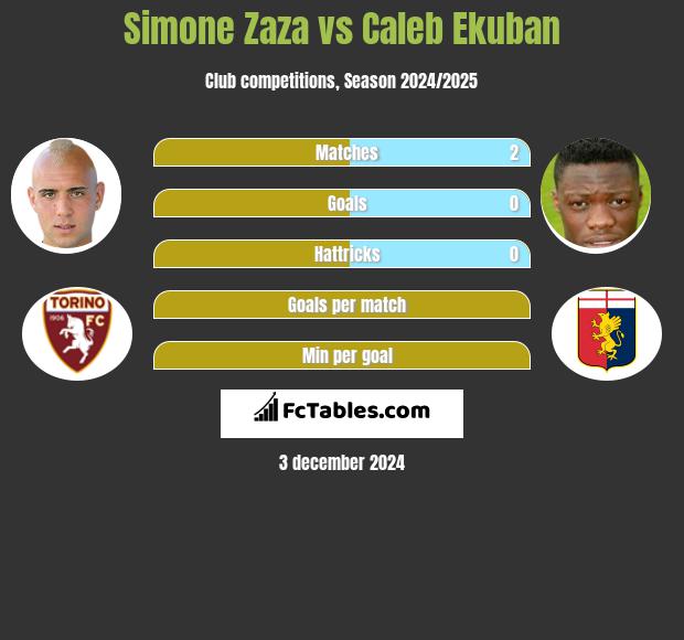 Simone Zaza vs Caleb Ekuban h2h player stats