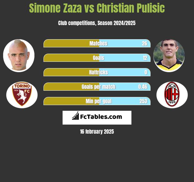 Simone Zaza vs Christian Pulisic h2h player stats