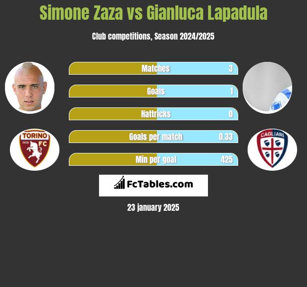 Simone Zaza vs Gianluca Lapadula h2h player stats