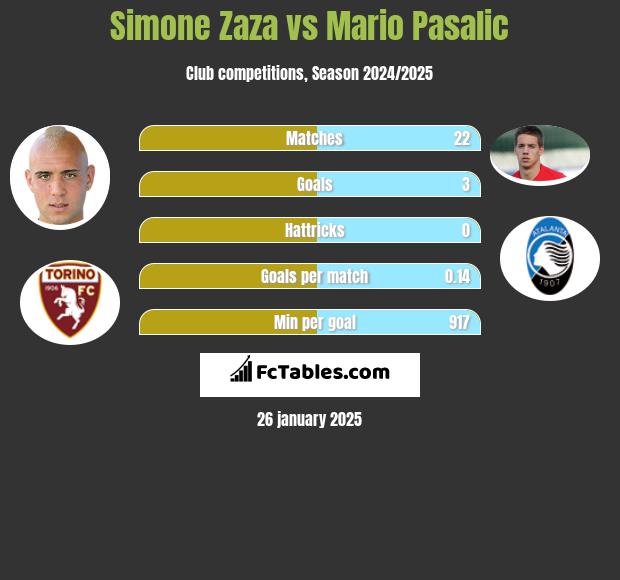 Simone Zaza vs Mario Pasalic h2h player stats