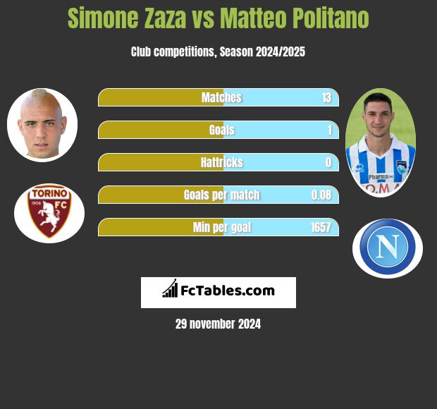 Simone Zaza vs Matteo Politano h2h player stats