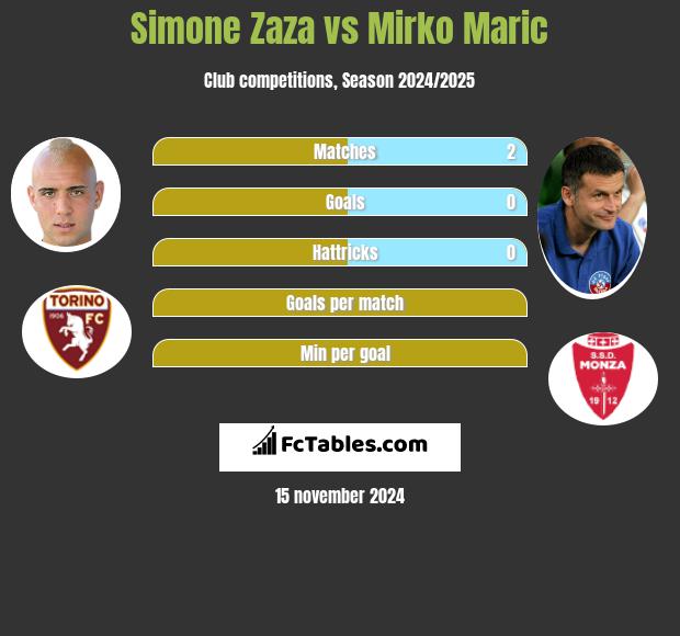 Simone Zaza vs Mirko Maric h2h player stats