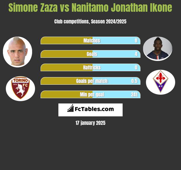 Simone Zaza vs Nanitamo Jonathan Ikone h2h player stats