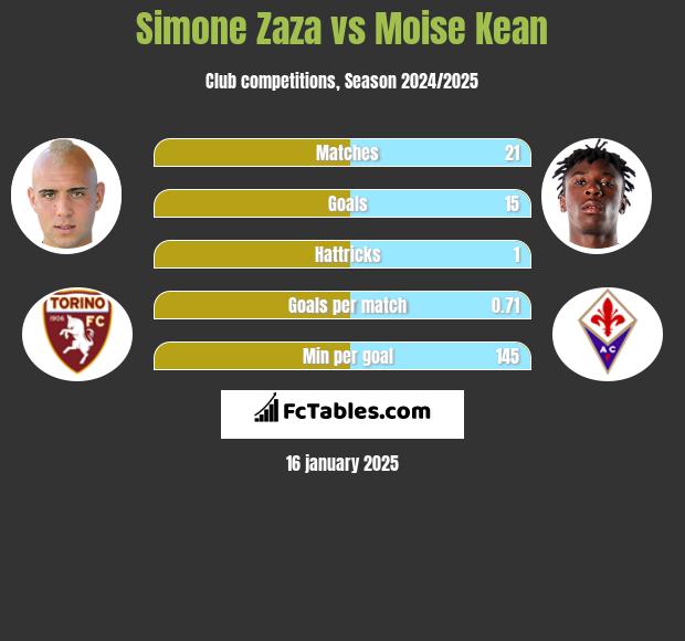 Simone Zaza vs Moise Kean h2h player stats