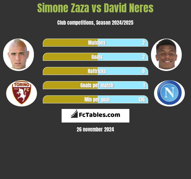 Simone Zaza vs David Neres h2h player stats