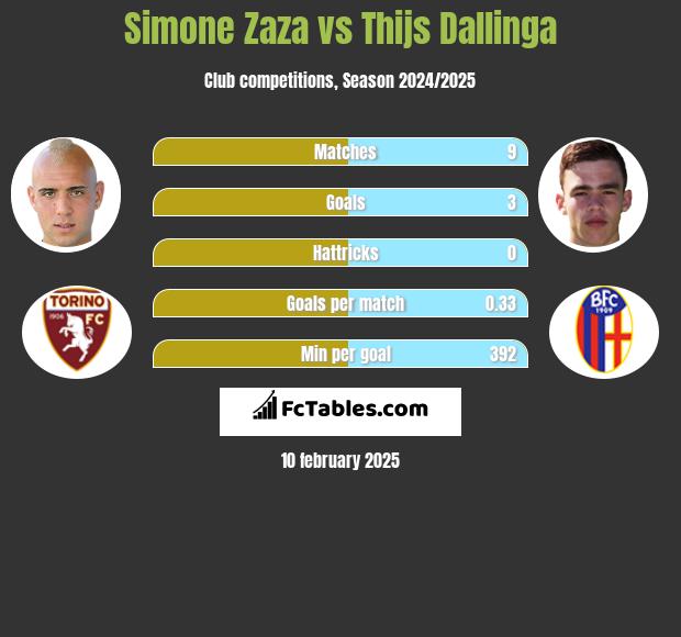 Simone Zaza vs Thijs Dallinga h2h player stats