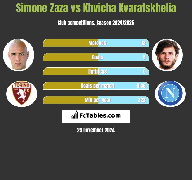 Simone Zaza vs Khvicha Kvaratskhelia h2h player stats