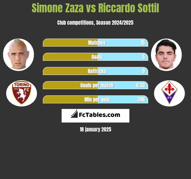 Simone Zaza vs Riccardo Sottil h2h player stats