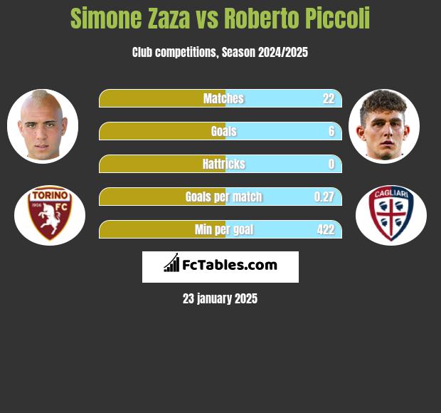 Simone Zaza vs Roberto Piccoli h2h player stats