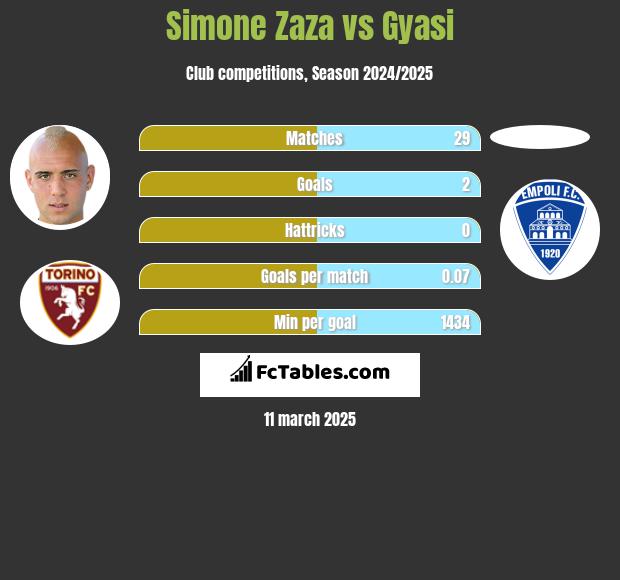 Simone Zaza vs Gyasi h2h player stats