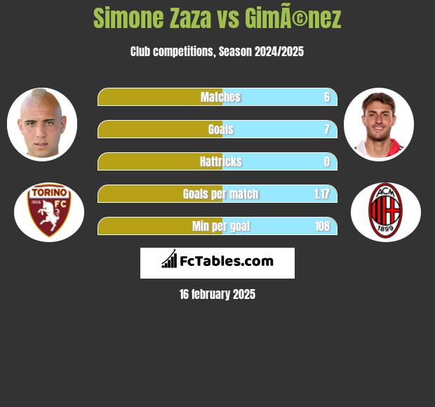 Simone Zaza vs GimÃ©nez h2h player stats