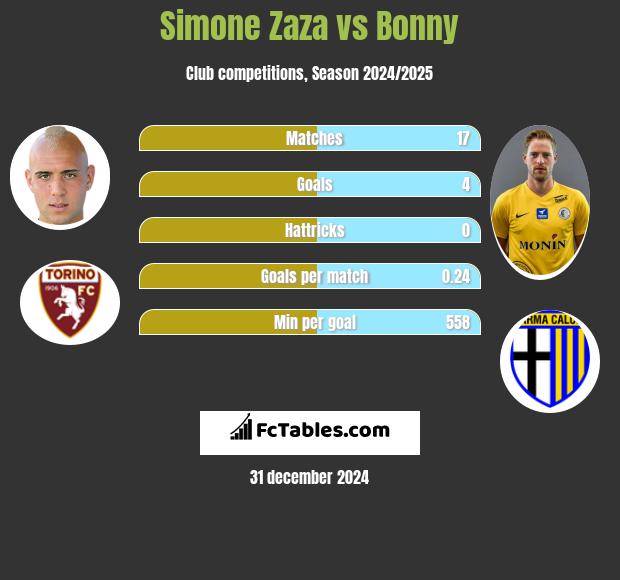 Simone Zaza vs Bonny h2h player stats