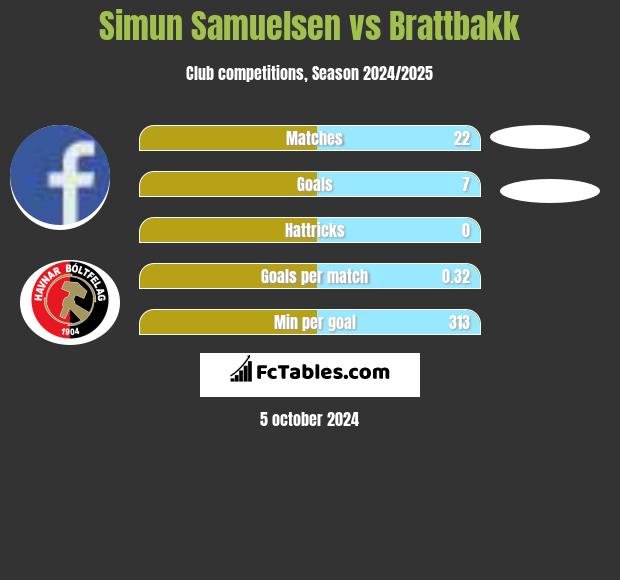 Simun Samuelsen vs Brattbakk h2h player stats