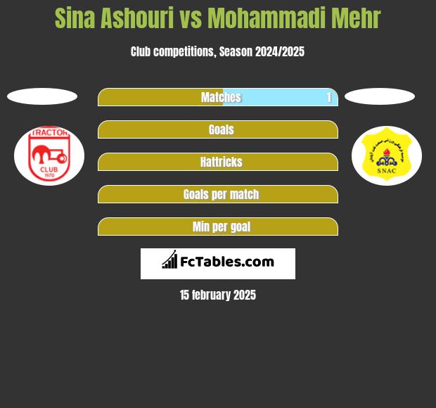 Sina Ashouri vs Mohammadi Mehr h2h player stats