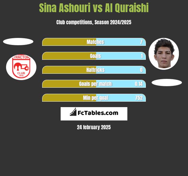 Sina Ashouri vs Al Quraishi h2h player stats