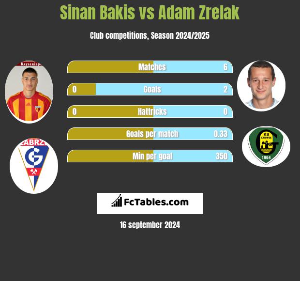 Sinan Bakis vs Adam Zrelak h2h player stats