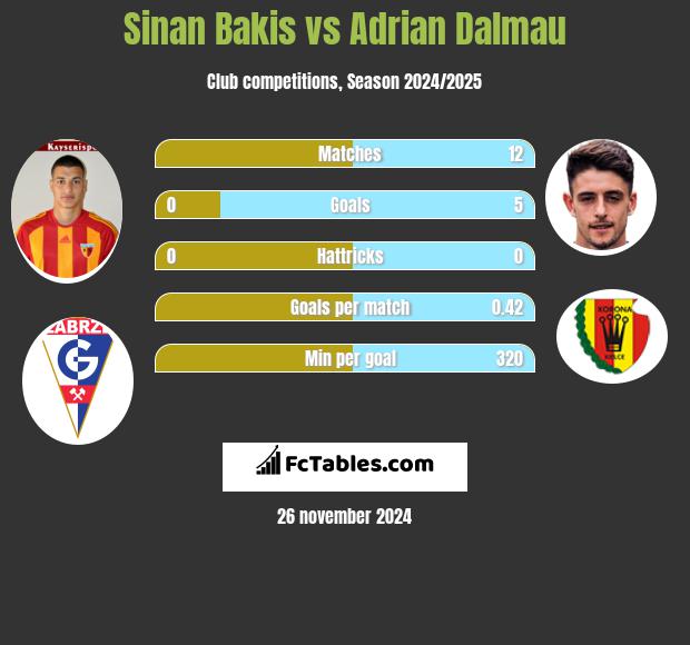 Sinan Bakis vs Adrian Dalmau h2h player stats