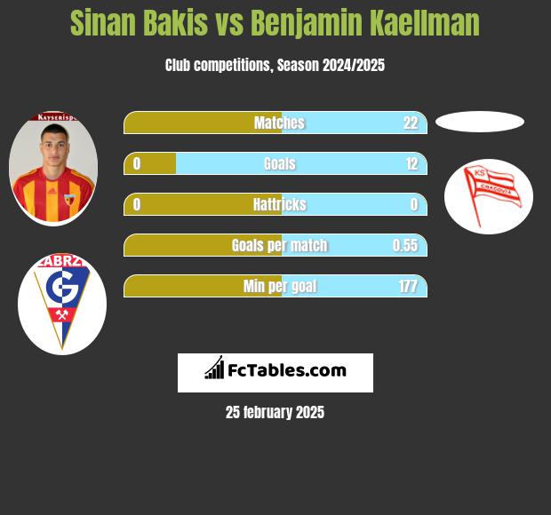 Sinan Bakis vs Benjamin Kaellman h2h player stats