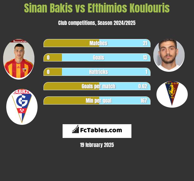 Sinan Bakis vs Efthimios Koulouris h2h player stats