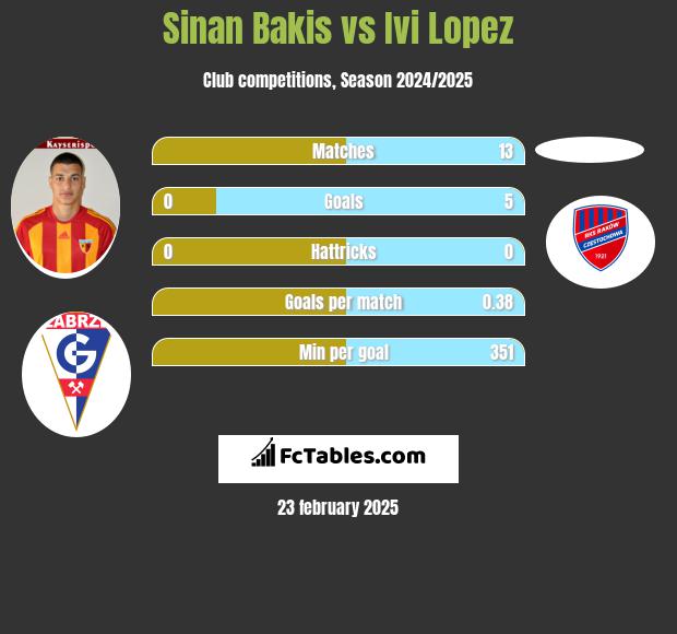 Sinan Bakis vs Ivi Lopez h2h player stats