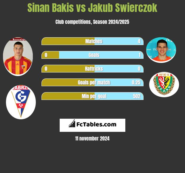 Sinan Bakis vs Jakub Świerczok h2h player stats