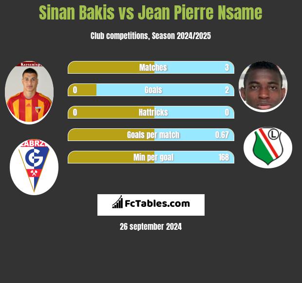 Sinan Bakis vs Jean Pierre Nsame h2h player stats