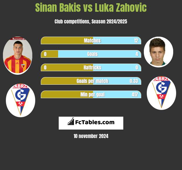 Sinan Bakis vs Luka Zahovic h2h player stats