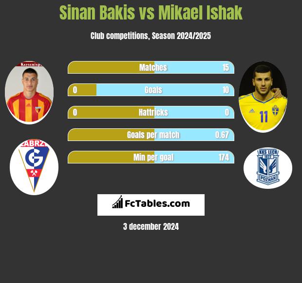 Sinan Bakis vs Mikael Ishak h2h player stats